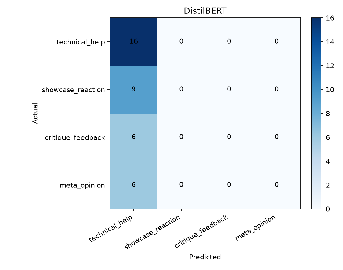 Confusion matrix showing that unweighted DistilBERT predicted one class for every test post