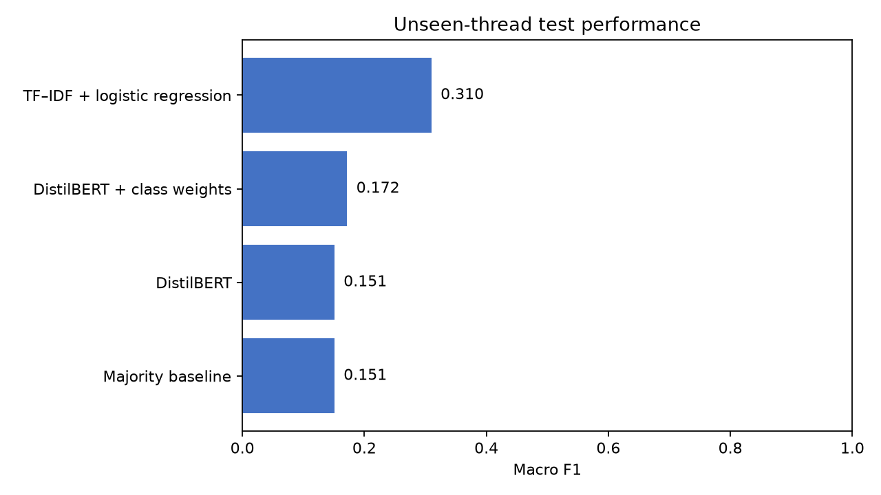 Test-set model comparison for the craft forum classifier