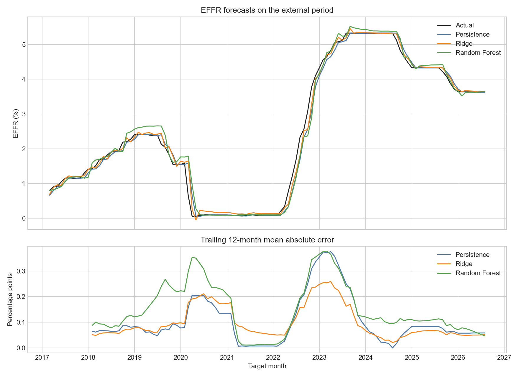 Actual effective federal funds rate compared with the previous month's rate, Ridge, and Random Forest forecasts